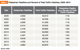 Illustration for article titled Pedestrian Deaths Are Rising At A Terrifying Rate